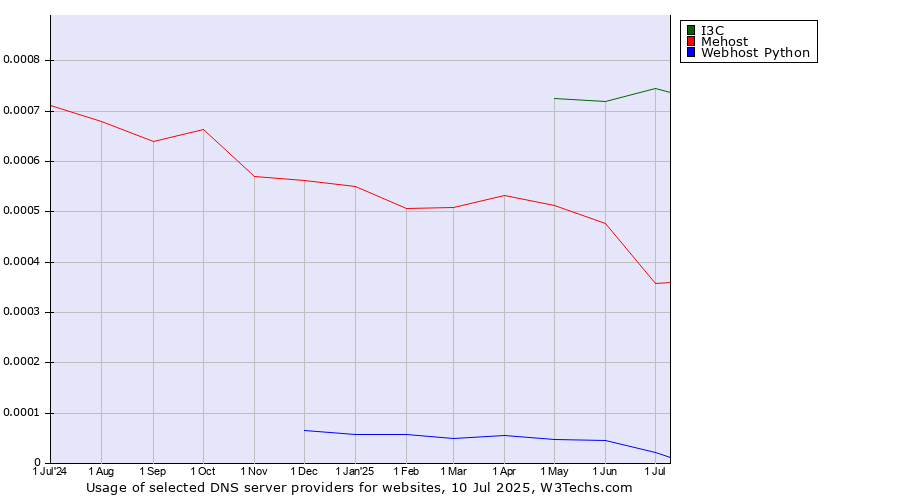Historical trends in the usage of I3C vs. Mehost vs. Webhost Python