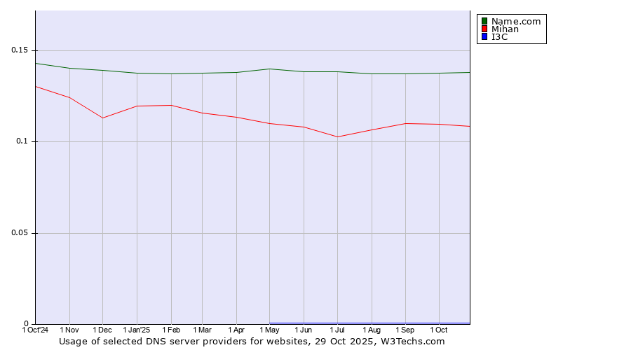 Historical trends in the usage of Name.com vs. Mihan vs. I3C
