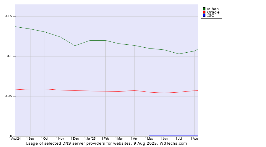 Historical trends in the usage of Mihan vs. Oracle vs. I3C