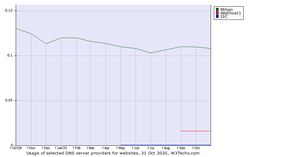 Historical trends in the usage of Mihan vs. Webhost1 vs. I3C