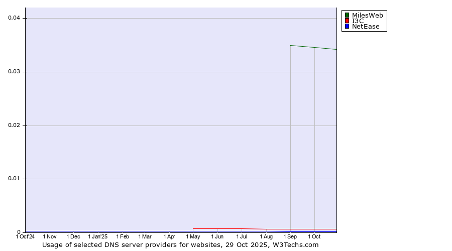 Historical trends in the usage of MilesWeb vs. I3C vs. NetEase