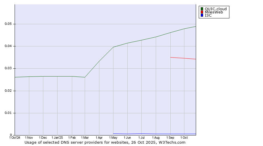 Historical trends in the usage of QUIC.cloud vs. MilesWeb vs. I3C