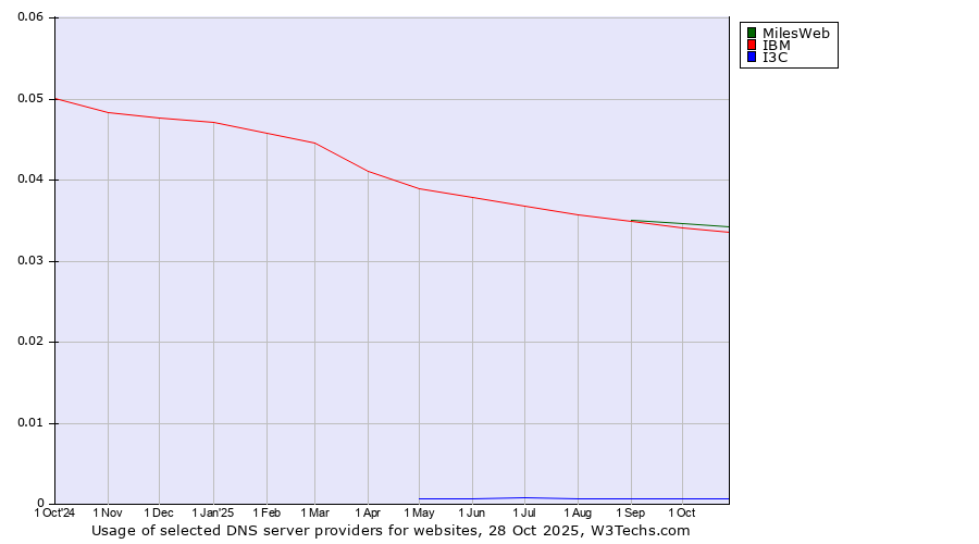 Historical trends in the usage of MilesWeb vs. IBM vs. I3C