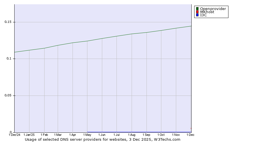 Historical trends in the usage of Openprovider vs. MKhost vs. I3C