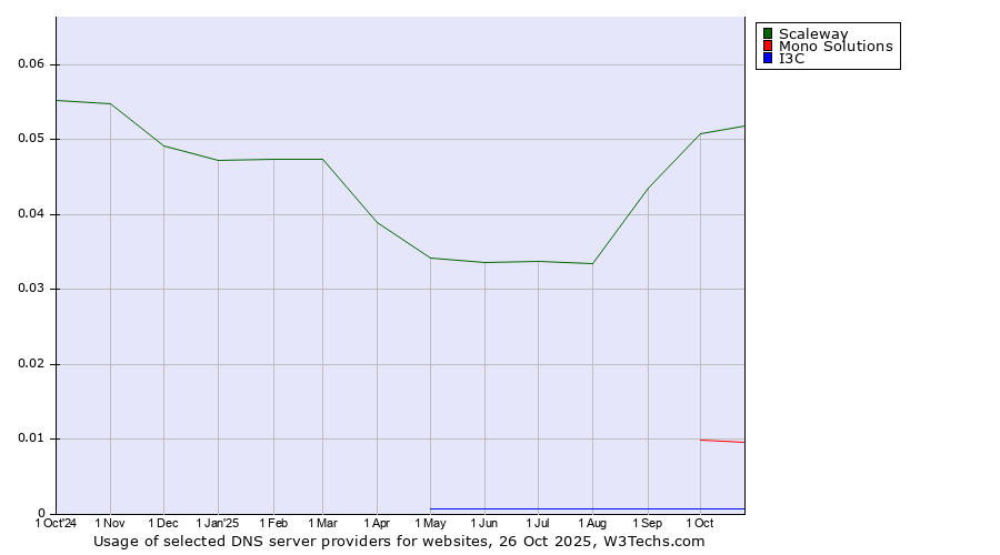 Historical trends in the usage of Scaleway vs. Mono Solutions vs. I3C