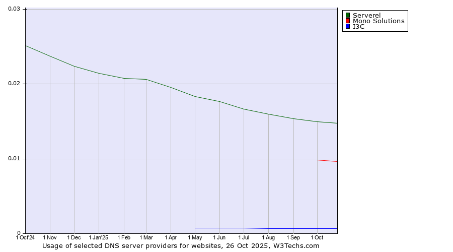 Historical trends in the usage of Serverel vs. Mono Solutions vs. I3C
