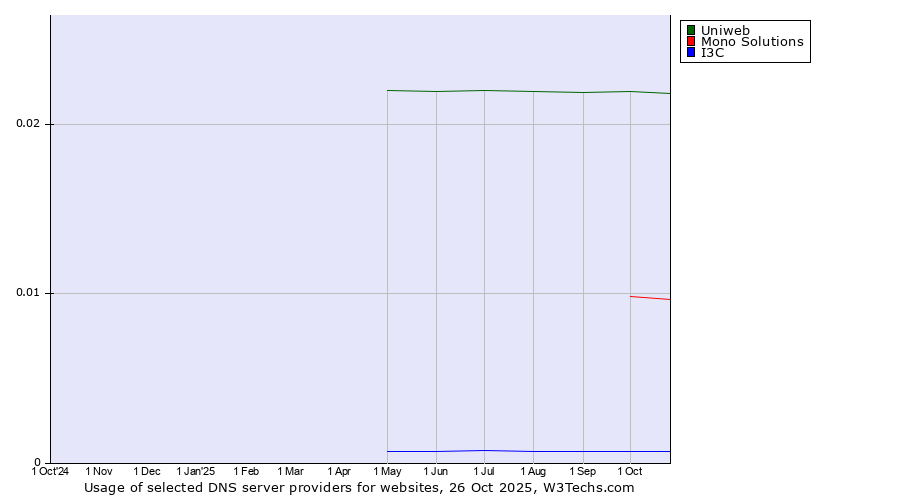 Historical trends in the usage of Uniweb vs. Mono Solutions vs. I3C