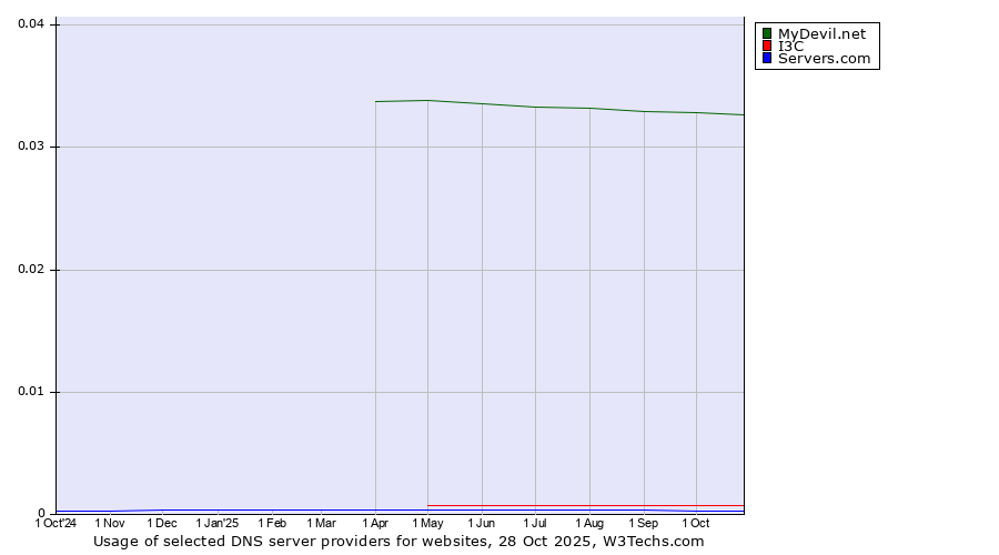 Historical trends in the usage of MyDevil.net vs. I3C vs. Servers.com