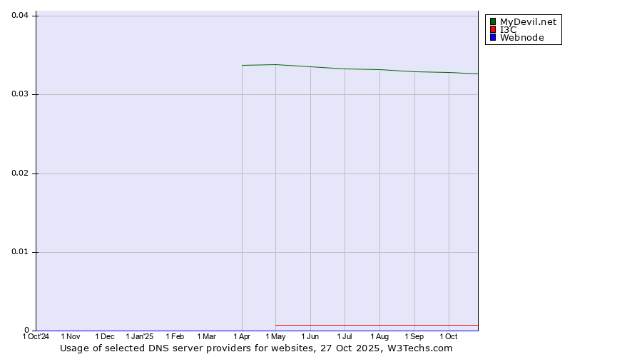 Historical trends in the usage of MyDevil.net vs. I3C vs. Webnode