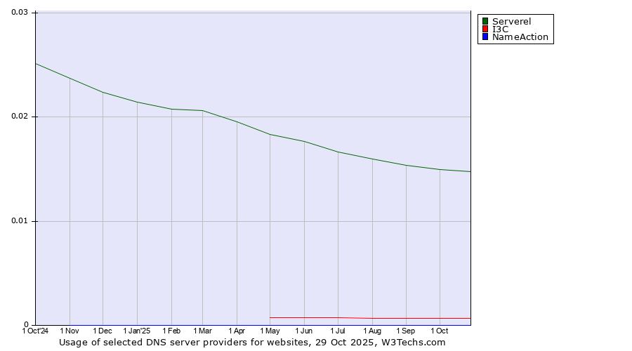 Historical trends in the usage of Serverel vs. I3C vs. NameAction