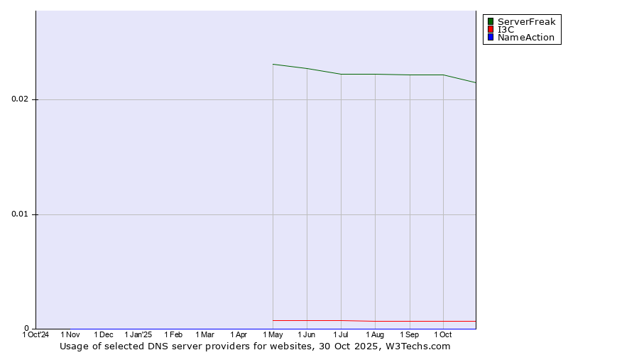 Historical trends in the usage of ServerFreak vs. I3C vs. NameAction