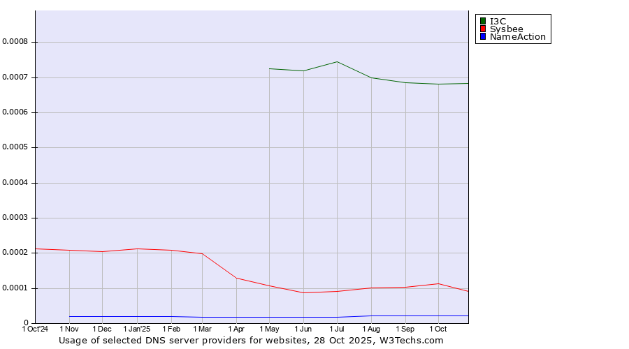 Historical trends in the usage of I3C vs. Sysbee vs. NameAction