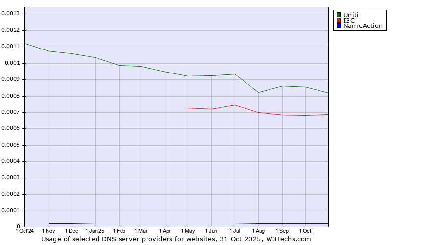 Historical trends in the usage of Uniti vs. I3C vs. NameAction