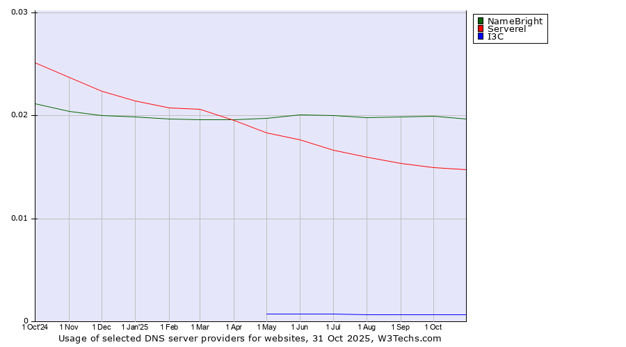 Historical trends in the usage of NameBright vs. Serverel vs. I3C