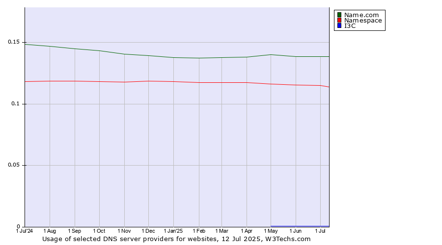 Historical trends in the usage of Name.com vs. Namespace vs. I3C
