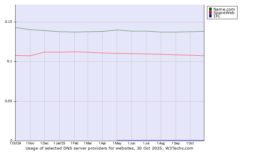 Historical trends in the usage of Name.com vs. SpaceWeb vs. I3C