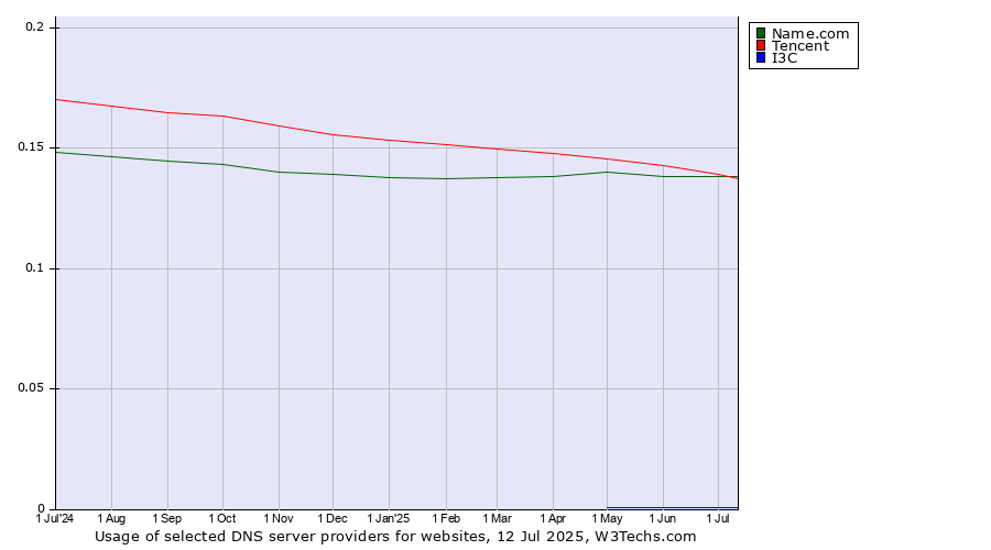 Historical trends in the usage of Tencent vs. Name.com vs. I3C