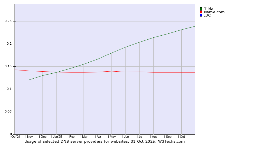 Historical trends in the usage of Tilda vs. Name.com vs. I3C