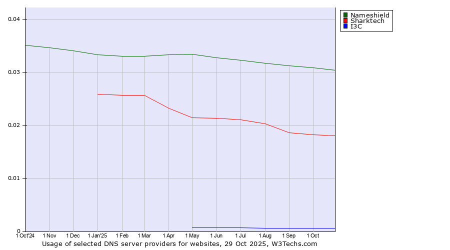 Historical trends in the usage of Nameshield vs. Sharktech vs. I3C