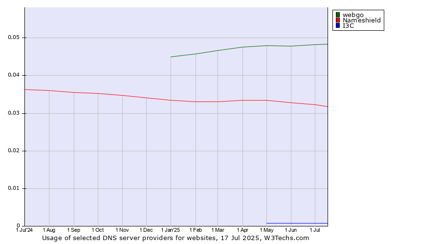 Historical trends in the usage of webgo vs. Nameshield vs. I3C