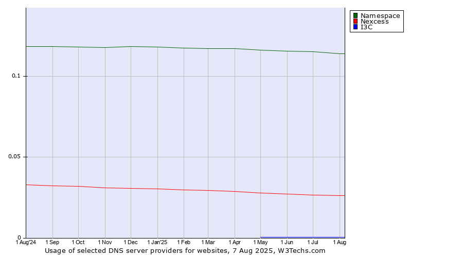Historical trends in the usage of Namespace vs. Nexcess vs. I3C