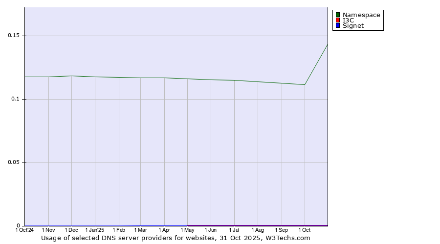 Historical trends in the usage of Namespace vs. I3C vs. Signet