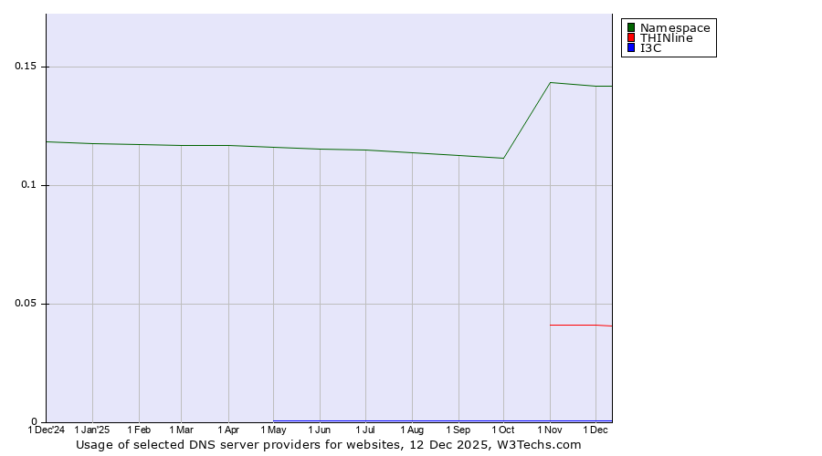 Historical trends in the usage of Namespace vs. THINline vs. I3C