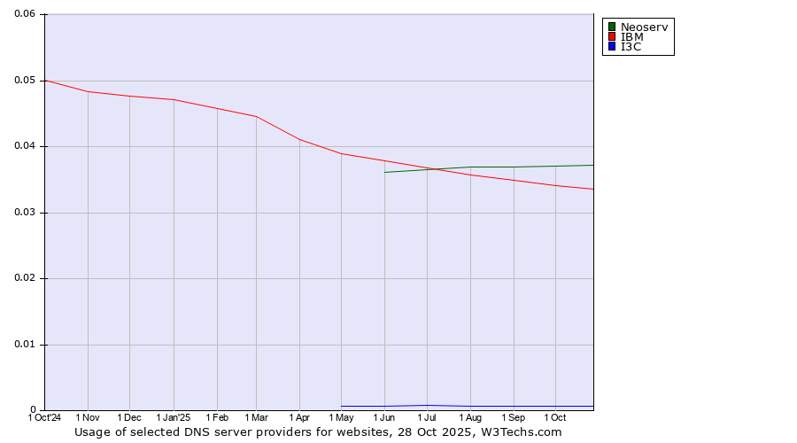 Historical trends in the usage of Neoserv vs. IBM vs. I3C