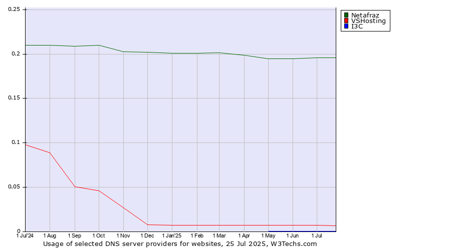 Historical trends in the usage of Netafraz vs. VSHosting vs. I3C