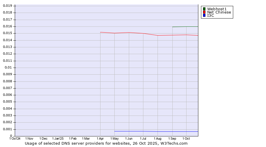 Historical trends in the usage of Webhost1 vs. Net Chinese vs. I3C