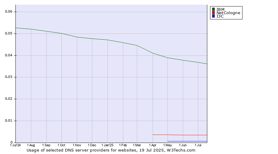 Historical trends in the usage of IBM vs. NetCologne vs. I3C