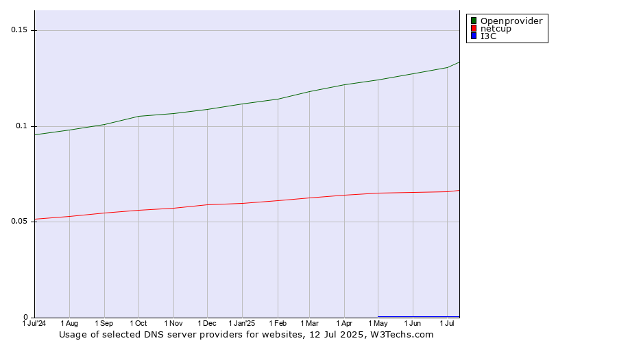 Historical trends in the usage of Openprovider vs. netcup vs. I3C