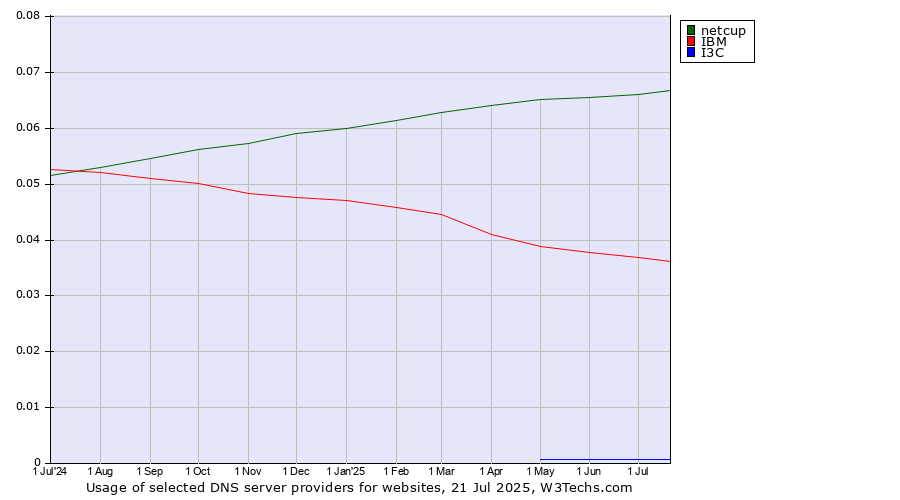 Historical trends in the usage of netcup vs. IBM vs. I3C