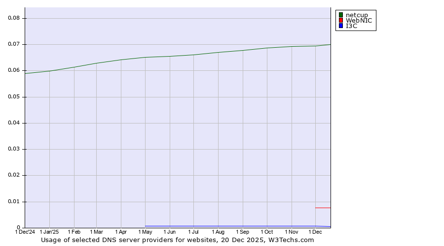 Historical trends in the usage of netcup vs. WebNIC vs. I3C