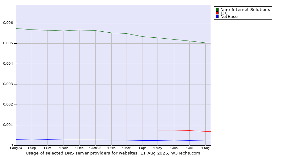 Historical trends in the usage of Nine Internet Solutions vs. I3C vs. NetEase