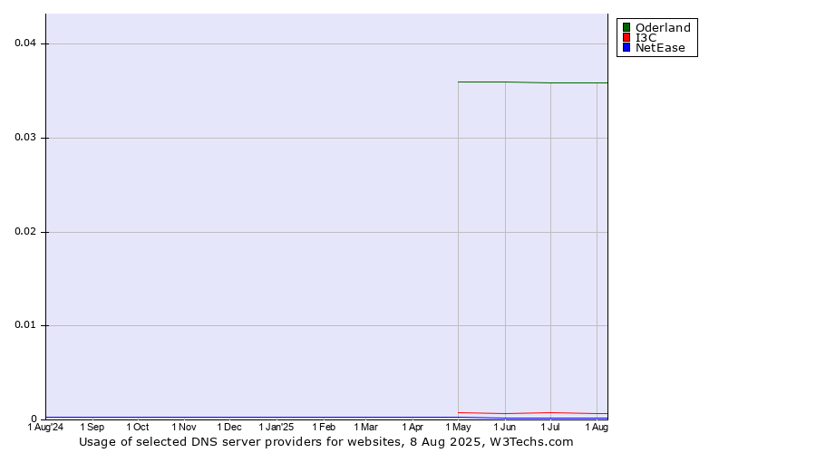 Historical trends in the usage of Oderland vs. I3C vs. NetEase