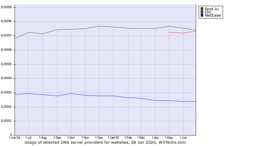 Historical trends in the usage of Root.lu vs. I3C vs. NetEase