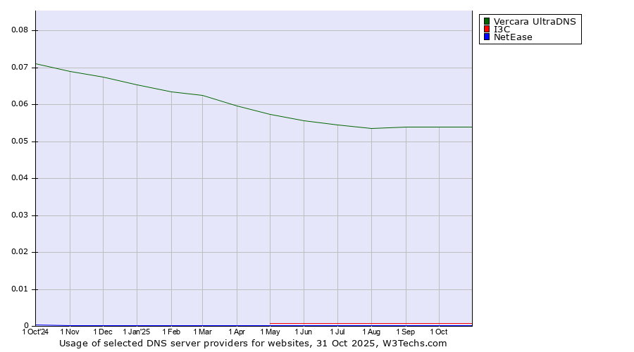Historical trends in the usage of Vercara UltraDNS vs. I3C vs. NetEase