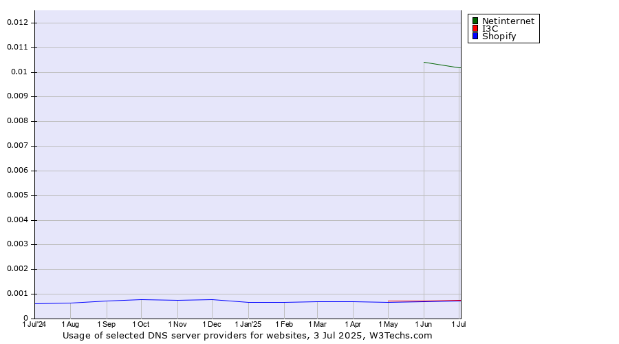 Historical trends in the usage of Netinternet vs. I3C vs. Shopify