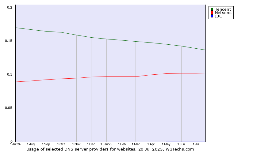 Historical trends in the usage of Tencent vs. Netsons vs. I3C