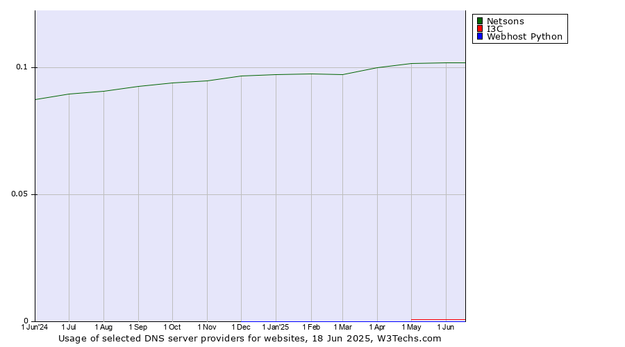 Historical trends in the usage of Netsons vs. I3C vs. Webhost Python