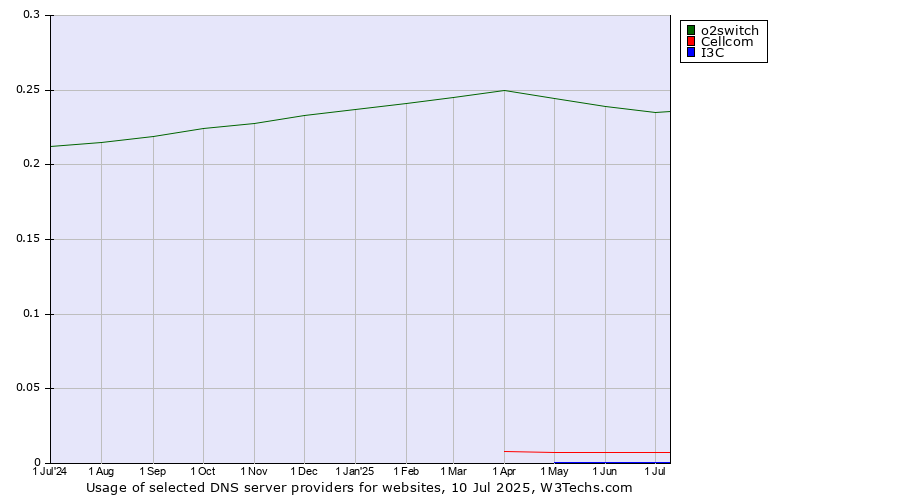 Historical trends in the usage of o2switch vs. Cellcom vs. I3C
