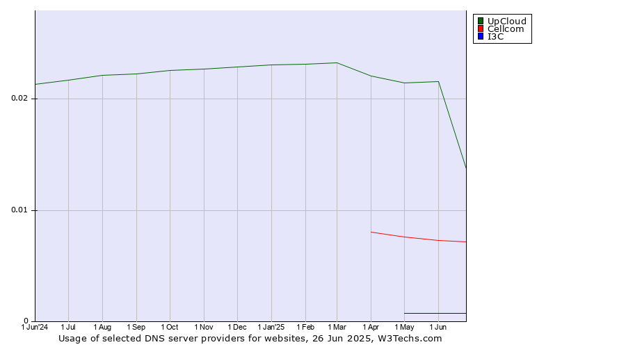 Historical trends in the usage of UpCloud vs. Cellcom vs. I3C