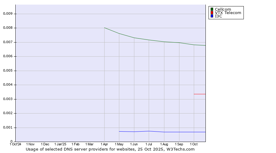 Historical trends in the usage of Cellcom vs. VTX Telecom vs. I3C