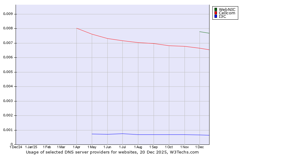 Historical trends in the usage of WebNIC vs. Cellcom vs. I3C