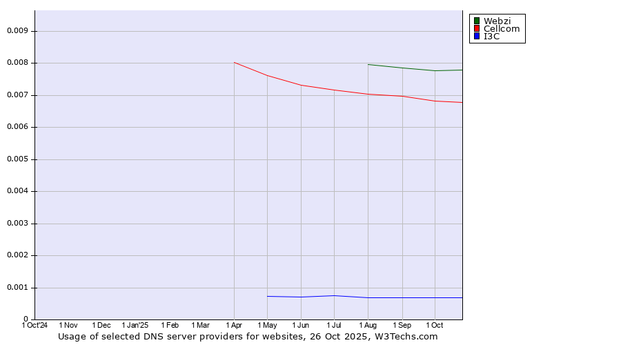 Historical trends in the usage of Webzi vs. Cellcom vs. I3C