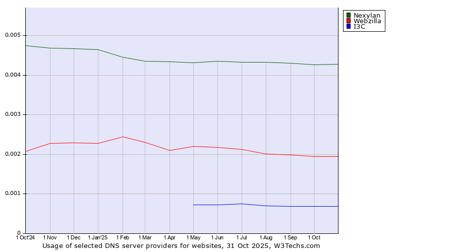 Historical trends in the usage of Nexylan vs. Webzilla vs. I3C