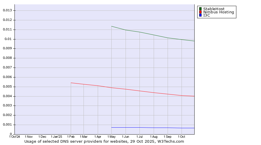 Historical trends in the usage of StableHost vs. Nimbus Hosting vs. I3C