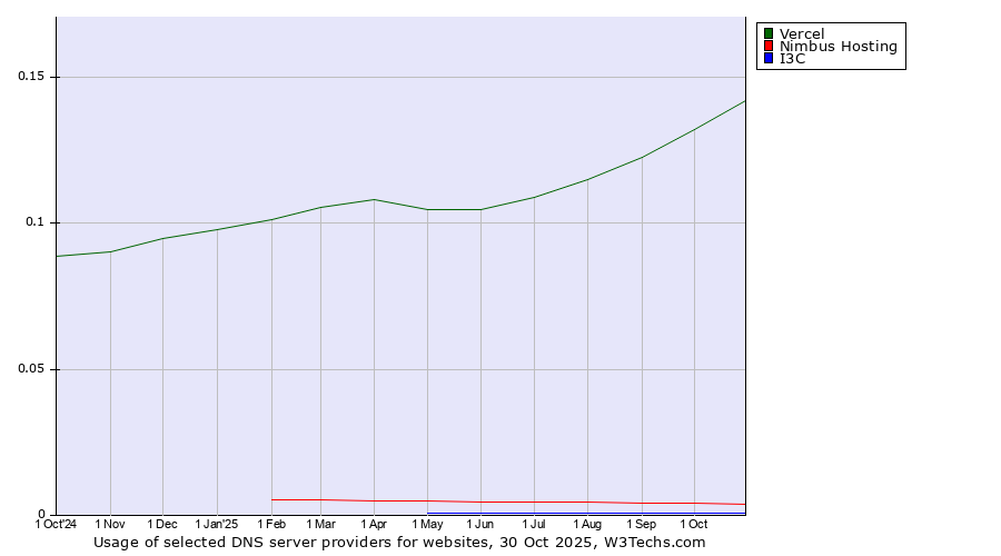 Historical trends in the usage of Vercel vs. Nimbus Hosting vs. I3C