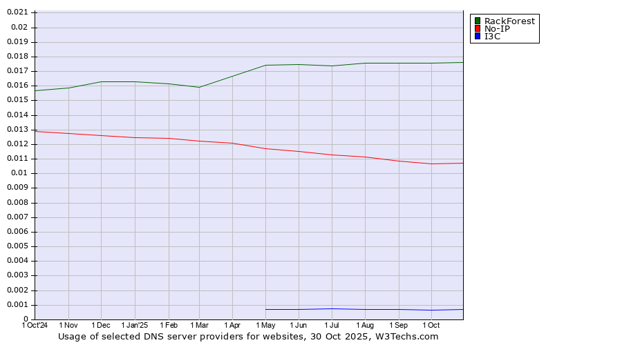 Historical trends in the usage of RackForest vs. No-IP vs. I3C